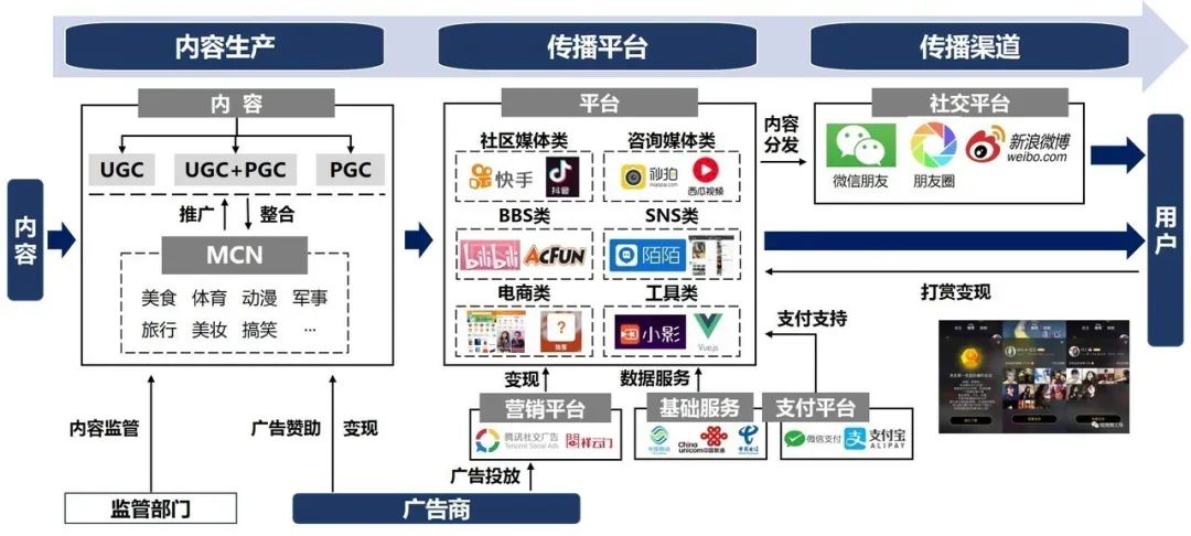 产业观察 短视频—信息传播的新媒介短视频是指在各种新媒体平台上