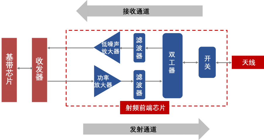 产业观察 | 射频前端芯片:射频核芯,5g明珠